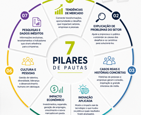 Imprensa: conheça o método dos 7 territórios de pautas